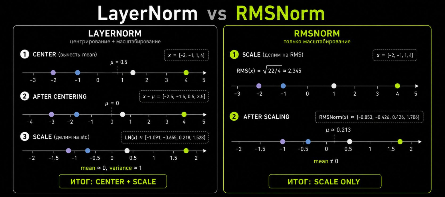 Layer VS RMS Norm