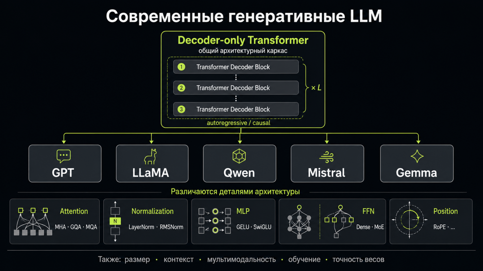 Современные генеративные LLM