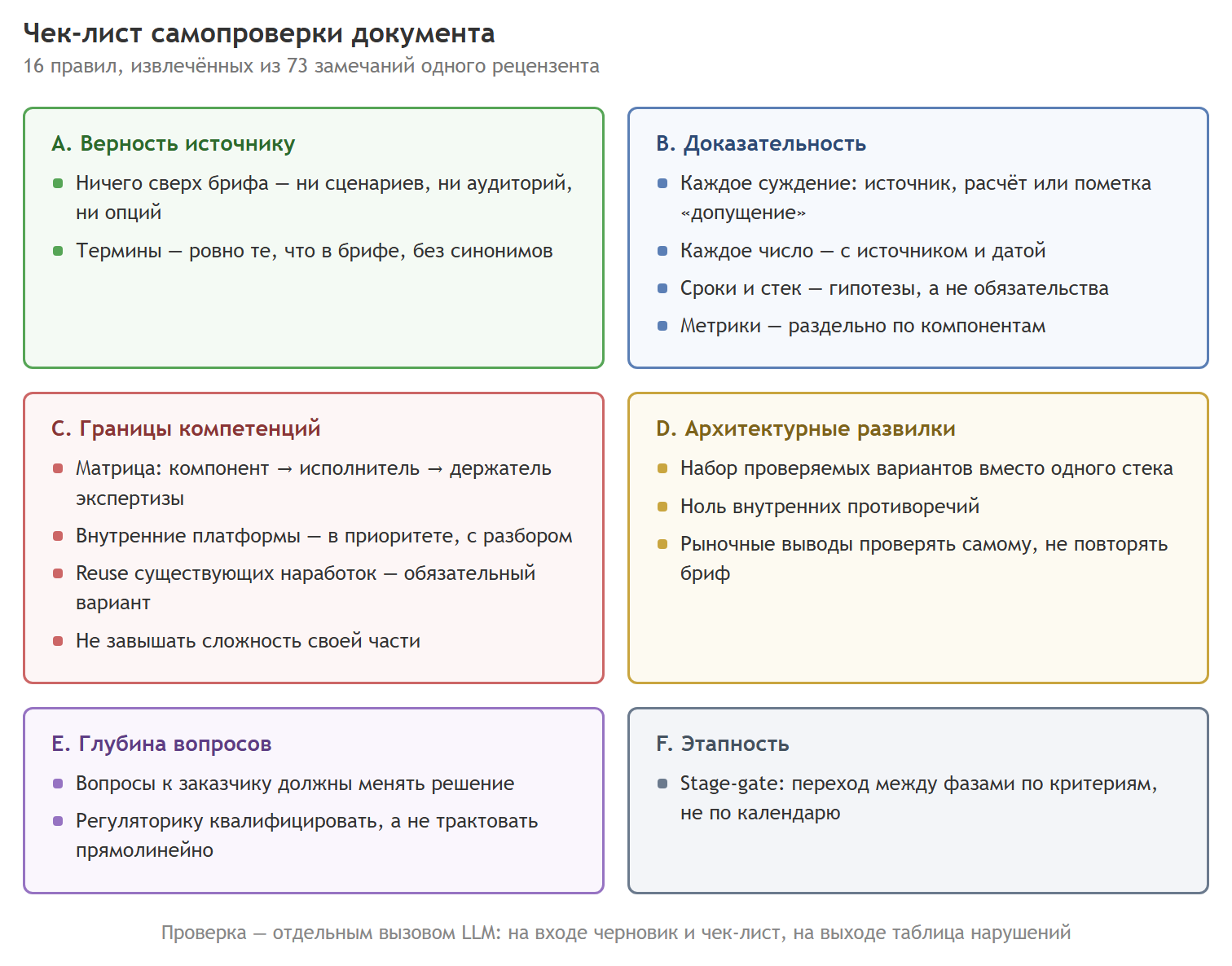 Версия для сохранения. Проверка — отдельным вызовом LLM, не в том же промпте, что генерация