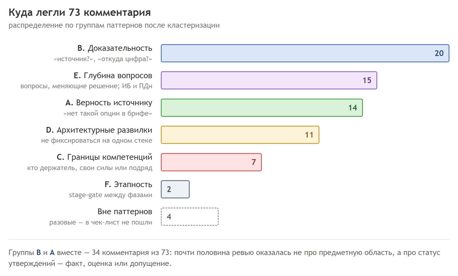  B + A=34 комментария из 73. Половина ревью — про статус утверждений, а не про предметную область