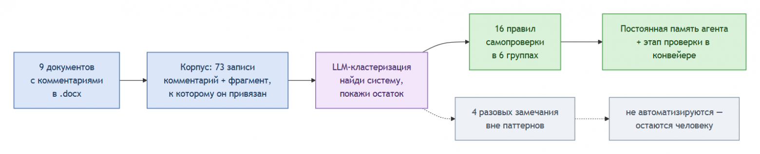 Пунктирная ветка — то, что не автоматизируется. Терять её нельзя