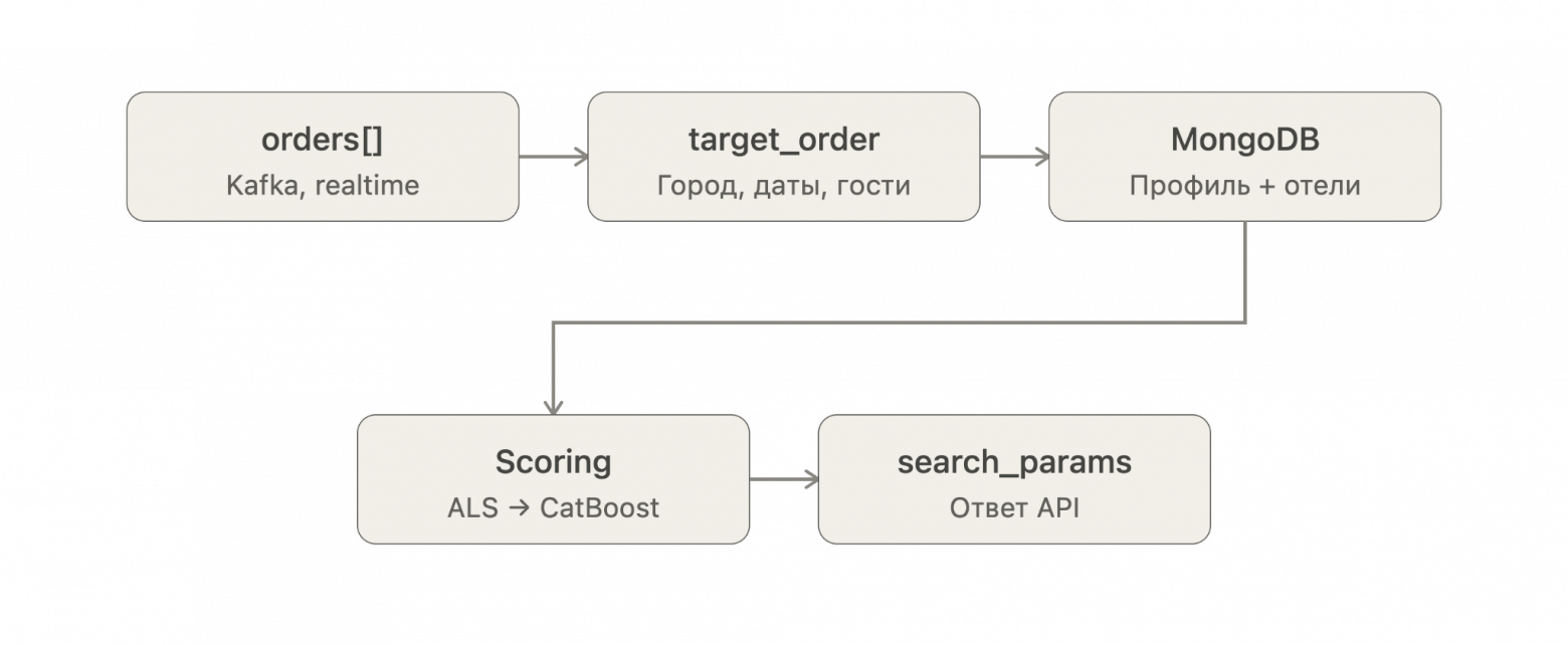 Как за 5 недель построить рекомендательную систему в TravelTech: Kafka и MongoDB вместо Feature Store - 2 Как за 5 недель построить рекомендательную систему в TravelTech: Kafka и MongoDB вместо Feature Store - 2