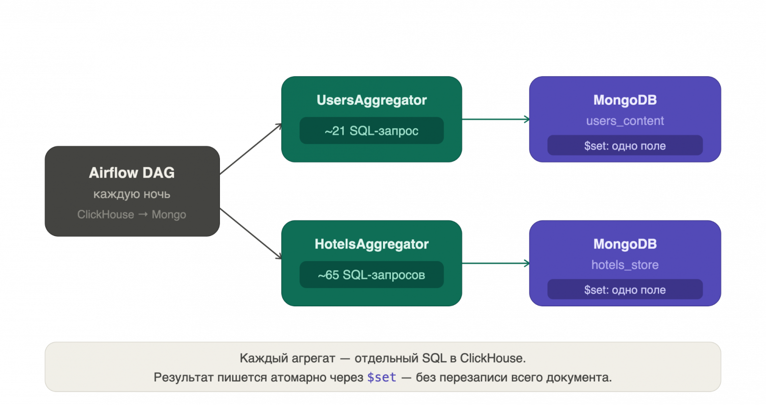 Как за 5 недель построить рекомендательную систему в TravelTech: Kafka и MongoDB вместо Feature Store - 3 Как за 5 недель построить рекомендательную систему в TravelTech: Kafka и MongoDB вместо Feature Store - 3