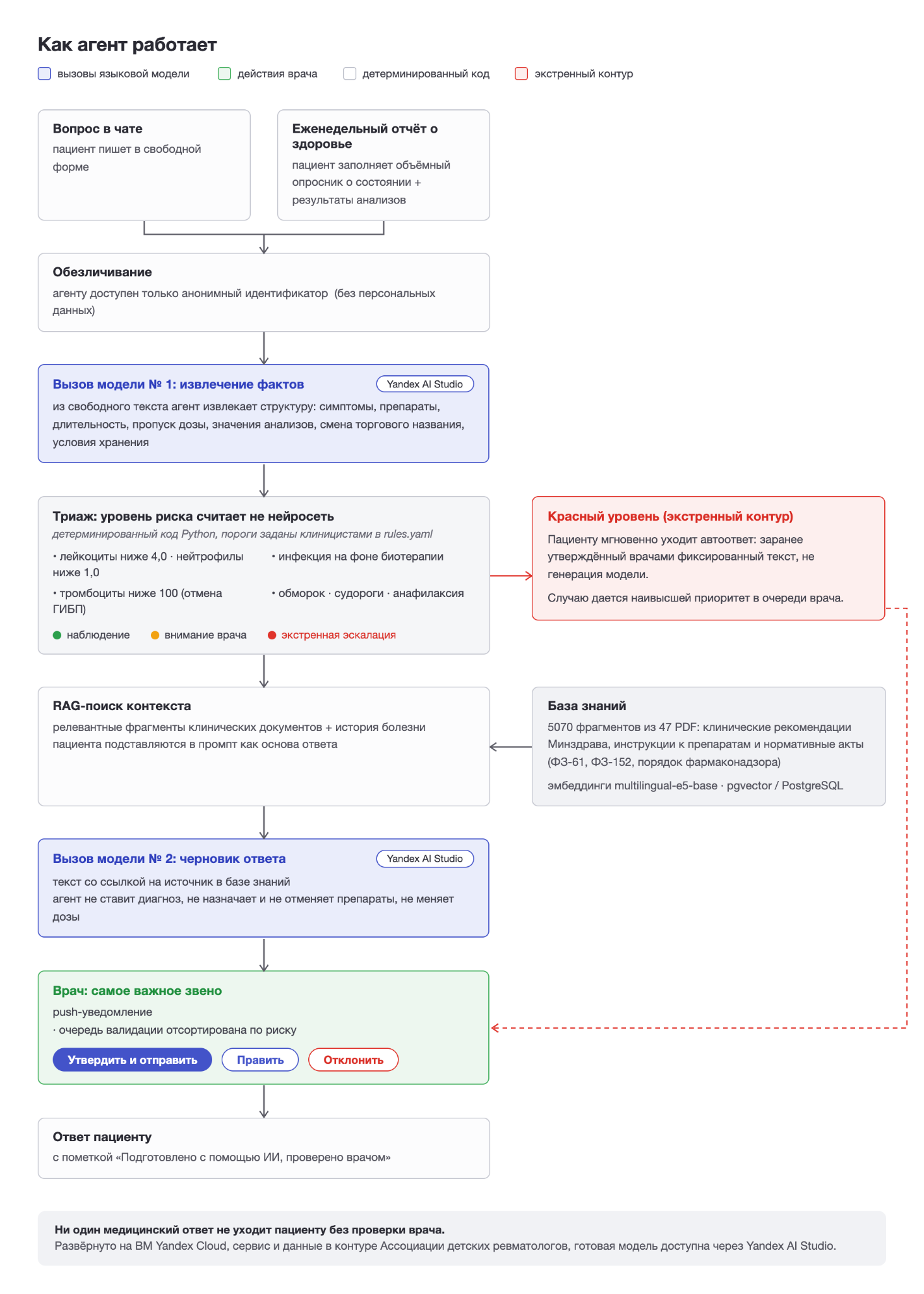 Помогаем детским ревматологам повышать эффективность терапии: ИИ-агент для дистанционного мониторинга - 3 Помогаем детским ревматологам повышать эффективность терапии: ИИ-агент для дистанционного мониторинга - 3