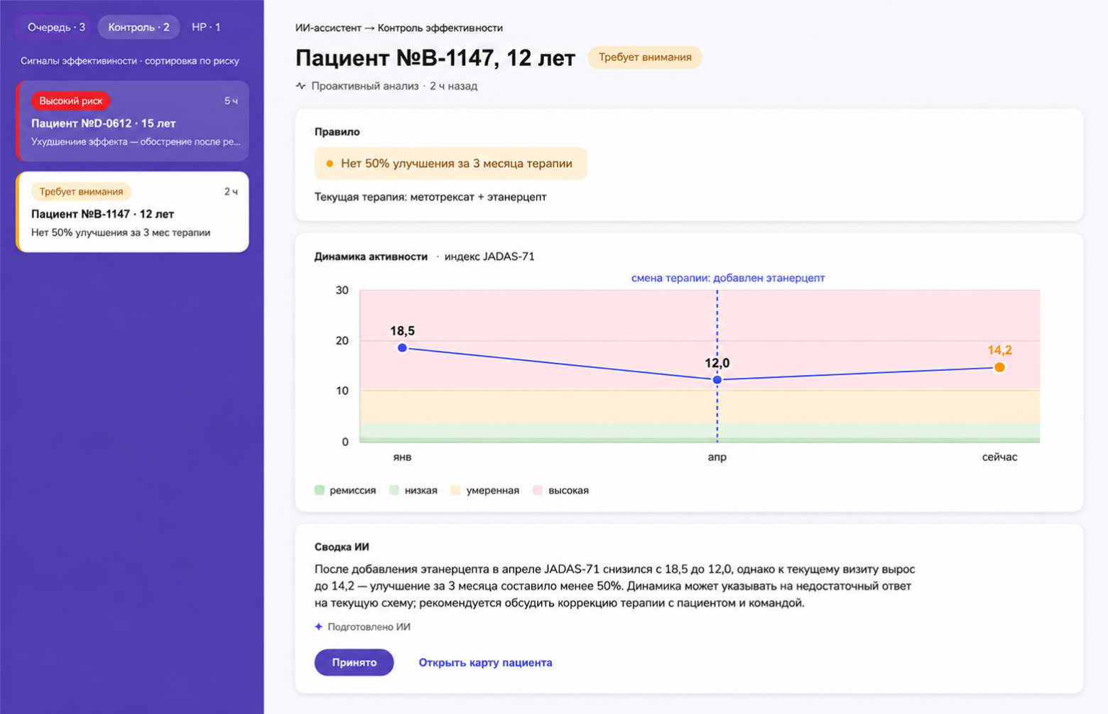 Контроль эффективности: система отмечает «нет 50% улучшения за 3 месяца терапии» по индексу JADAS-71 и показывает динамику. Данные синтетические.