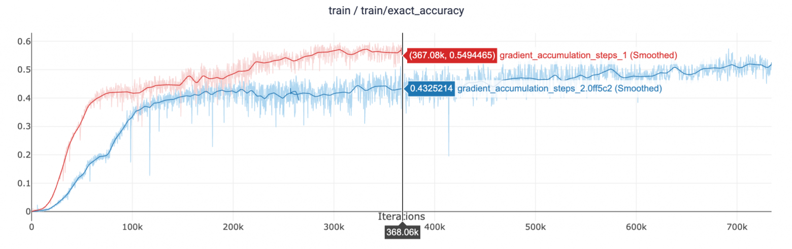 Зависимость показателя exact_accuracy от количества шагов градиентной аккумуляции при одинаковом размере эффективного батча (8192 примера)