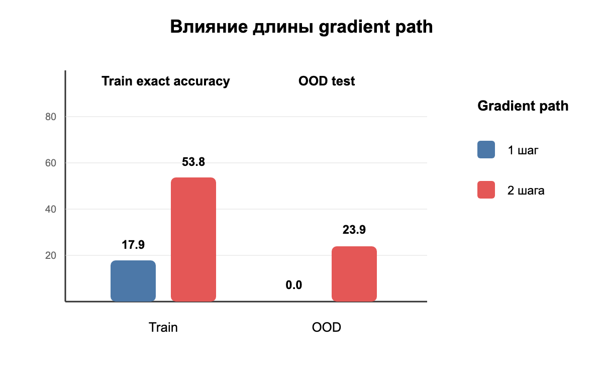 Сравнение exact_accuracy на обучении и out of distribution — тесте при увеличении пути градиента при сопоставимых гиперпараметрах