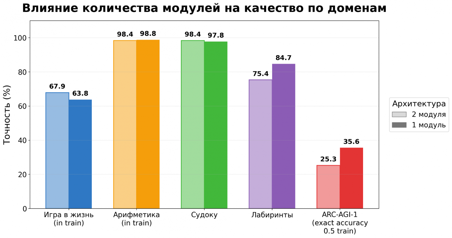 Сравнение качества моделей, состоящих из одного и двух модулей