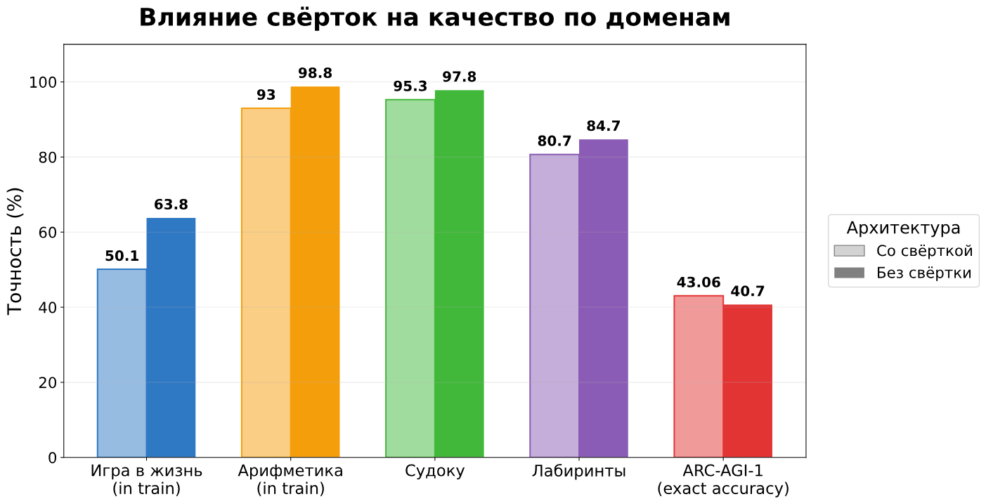 Сравнение качества моделей со свёрточными слоями и без 