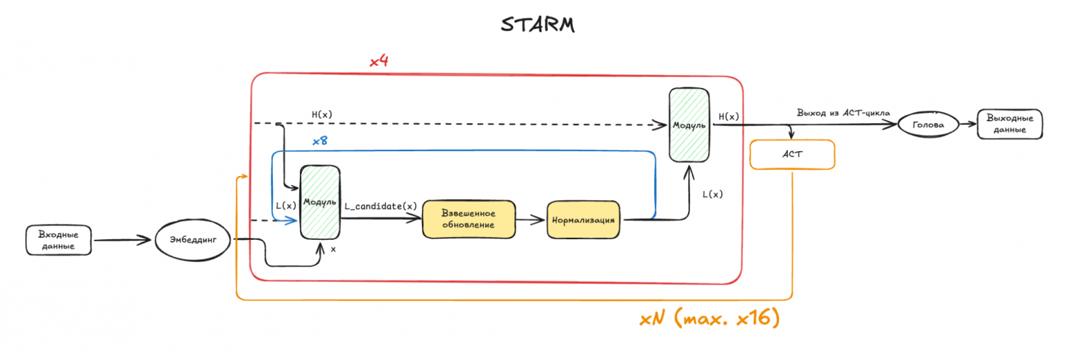 Итоговая схема STARM-модели