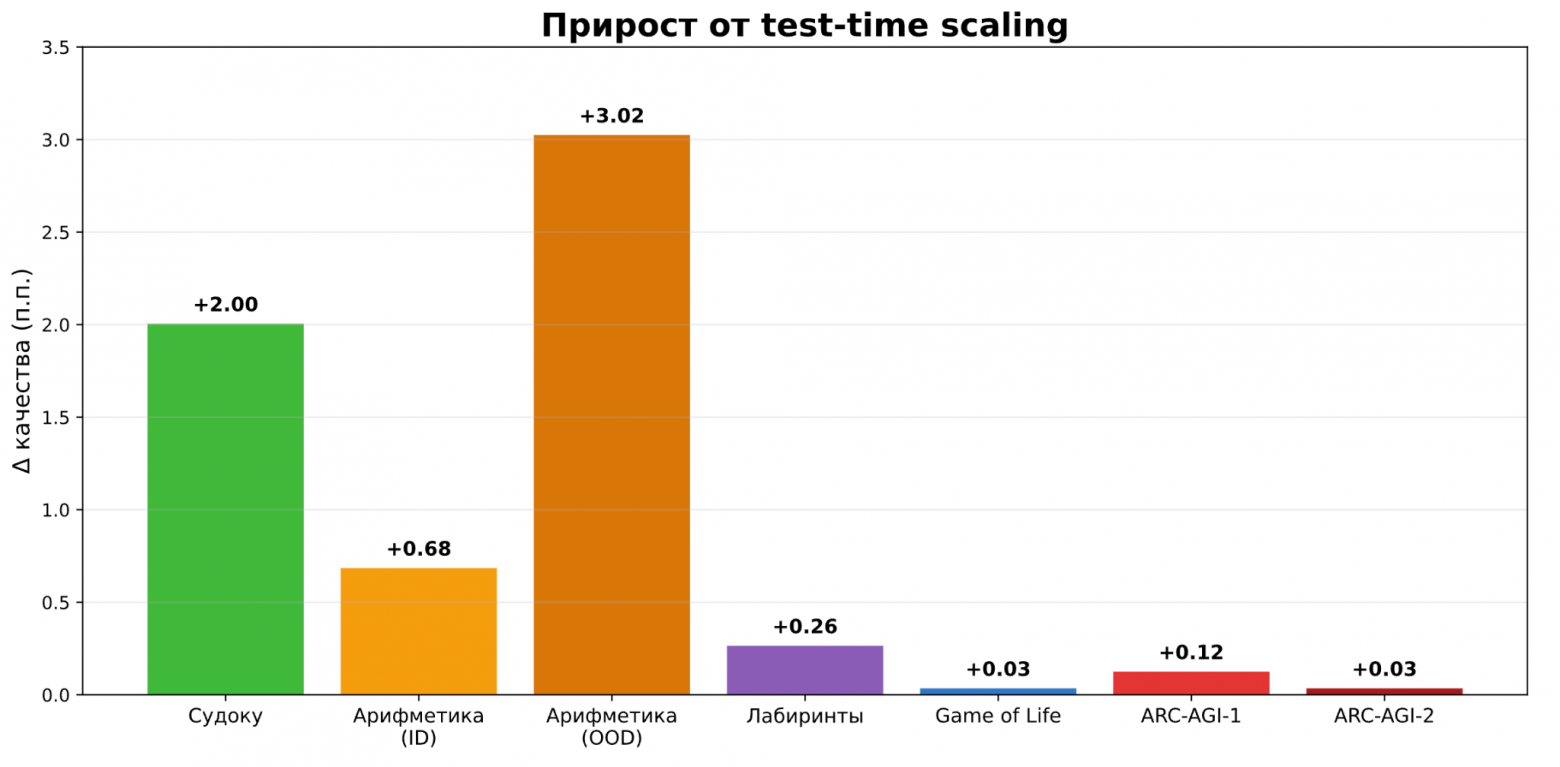 Дельта при test-time scaling в рассматриваемых доменах