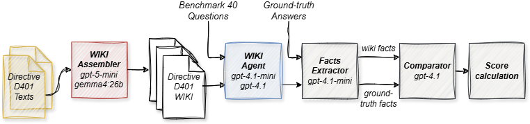 LLM-wiki test architecture