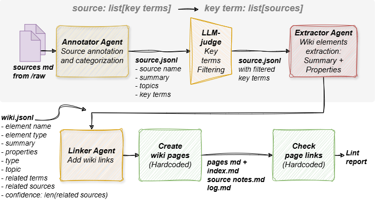 wiki assembler pipeline