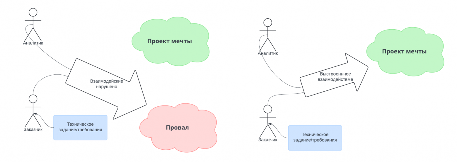Коммуникация это тоже часть стека. Почему проекты тонут не из-за кода - 2 Коммуникация это тоже часть стека. Почему проекты тонут не из-за кода - 2
