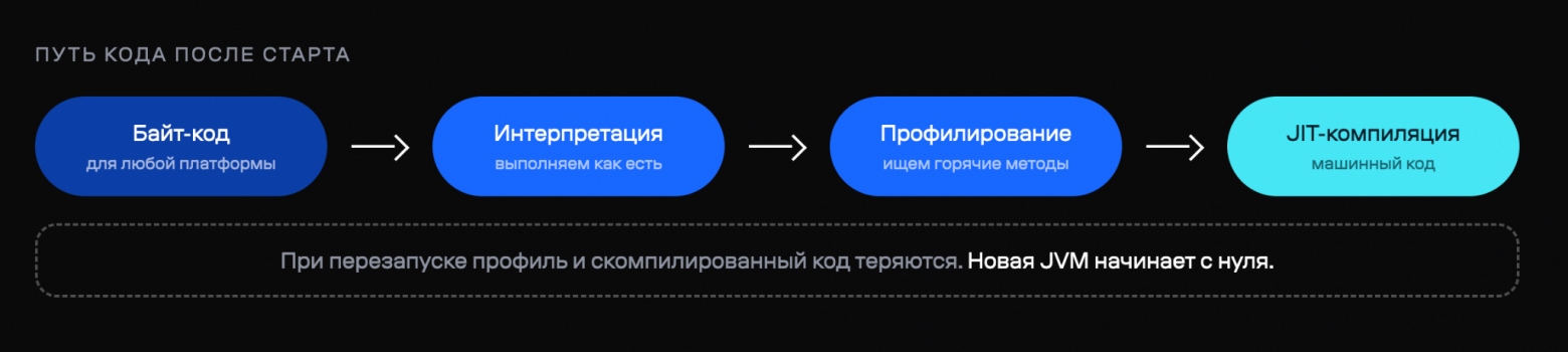 Не подавать холодным! Прогрев JVM перед запуском трафика - 4