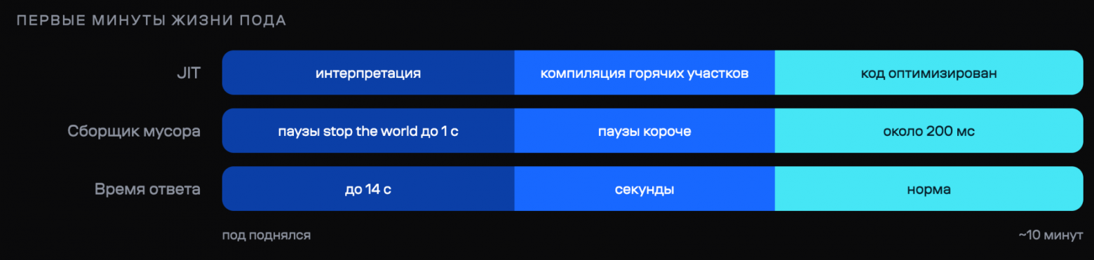 Не подавать холодным! Прогрев JVM перед запуском трафика - 5