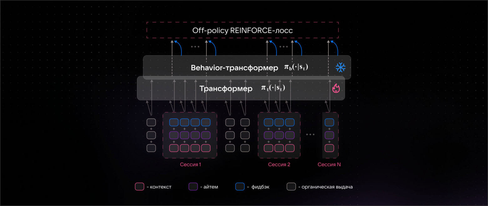 Авторегрессивное off‑policy обучение. Importance weights считаются через замороженный behavior‑трансформер. Целевая политика — такая же архитектура, обучается REINFORCE‑лоссом. Идущие подряд неорганические события образуют сессии, органические попадают только в историю.