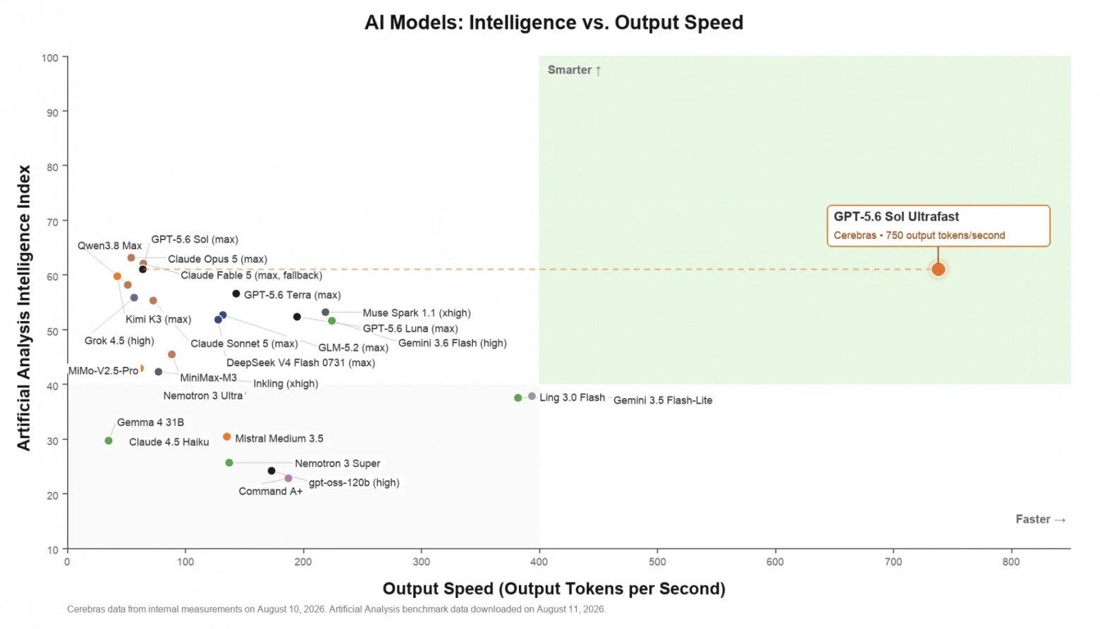 OpenAI и Cerebras разогнали GPT-5.6 Sol до 750 токенов в секунду - 3 OpenAI и Cerebras разогнали GPT-5.6 Sol до 750 токенов в секунду - 3
