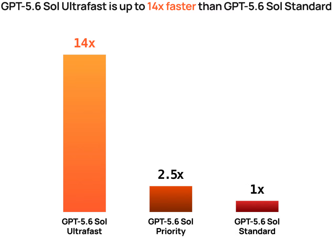 OpenAI и Cerebras разогнали GPT-5.6 Sol до 750 токенов в секунду - 1 OpenAI и Cerebras разогнали GPT-5.6 Sol до 750 токенов в секунду - 1