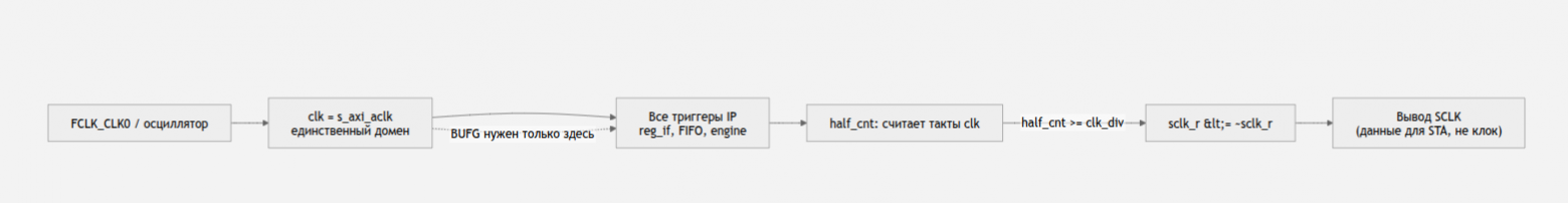 SPI-контроллер на FPGA: переносим на Zynq 7000. Часть 1 - 10