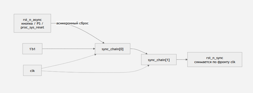 SPI-контроллер на FPGA: переносим на Zynq 7000. Часть 1 - 11