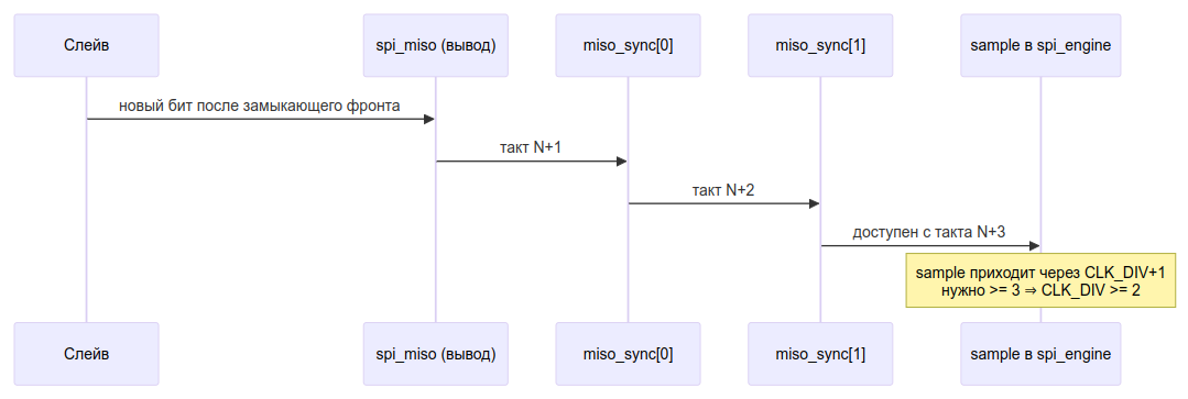SPI-контроллер на FPGA: переносим на Zynq 7000. Часть 1 - 14