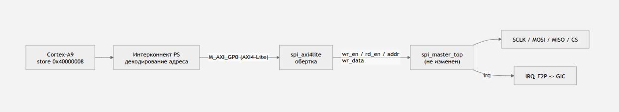 SPI-контроллер на FPGA: переносим на Zynq 7000. Часть 1 - 16