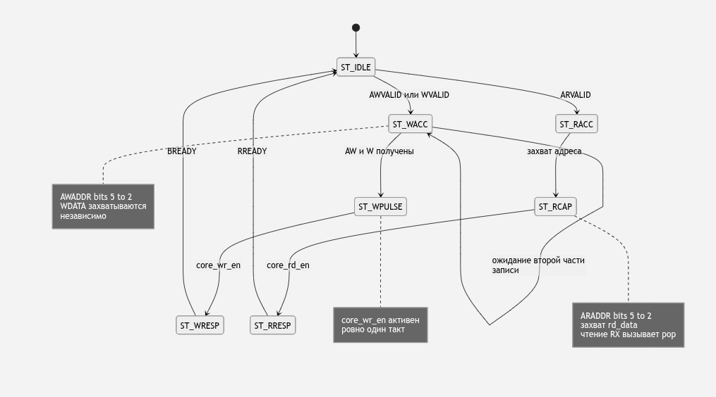 SPI-контроллер на FPGA: переносим на Zynq 7000. Часть 1 - 17
