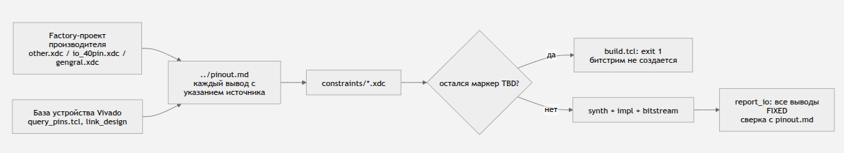 SPI-контроллер на FPGA: переносим на Zynq 7000. Часть 1 - 19
