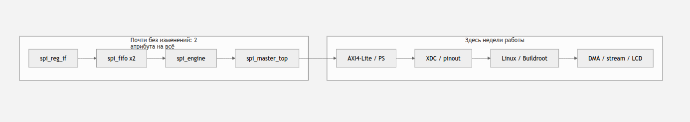 SPI-контроллер на FPGA: переносим на Zynq 7000. Часть 1 - 2