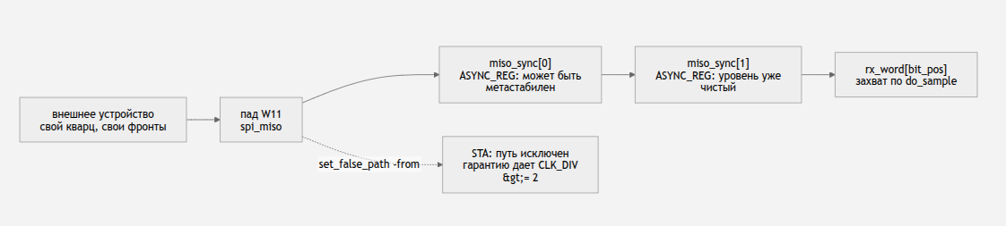 SPI-контроллер на FPGA: переносим на Zynq 7000. Часть 1 - 21