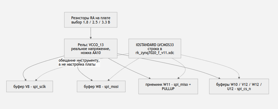 SPI-контроллер на FPGA: переносим на Zynq 7000. Часть 1 - 22