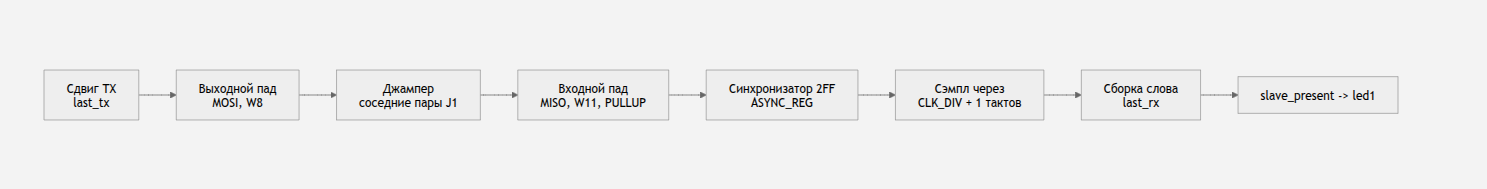 SPI-контроллер на FPGA: переносим на Zynq 7000. Часть 1 - 26