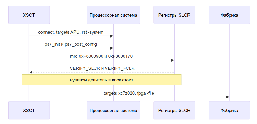 SPI-контроллер на FPGA: переносим на Zynq 7000. Часть 1 - 29