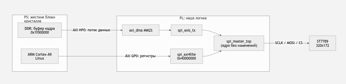 SPI-контроллер на FPGA: переносим на Zynq 7000. Часть 1 - 3