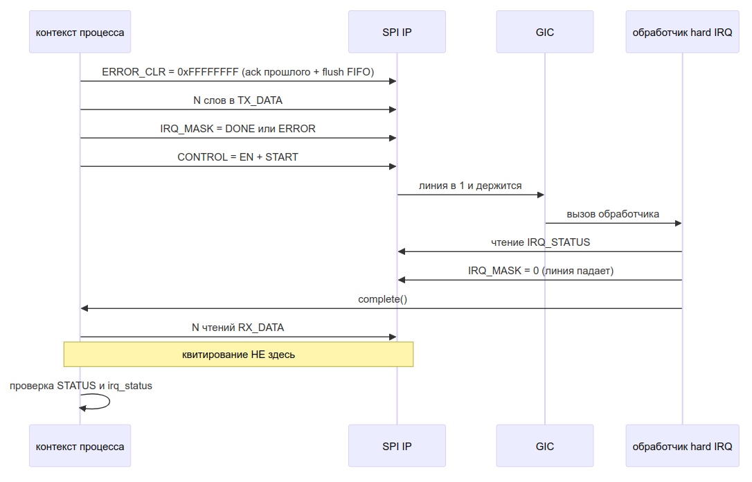 SPI-контроллер на FPGA: переносим на Zynq 7000. Часть 1 - 32