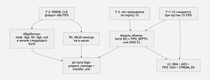 SPI-контроллер на FPGA: переносим на Zynq 7000. Часть 1 - 33