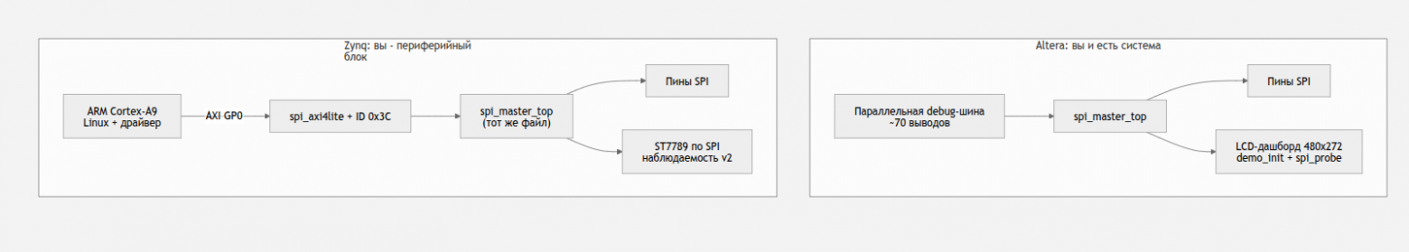SPI-контроллер на FPGA: переносим на Zynq 7000. Часть 1 - 4