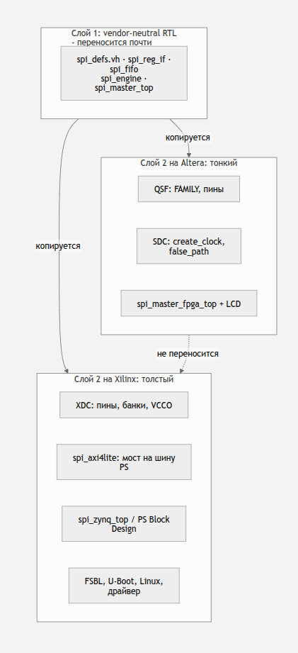 SPI-контроллер на FPGA: переносим на Zynq 7000. Часть 1 - 6