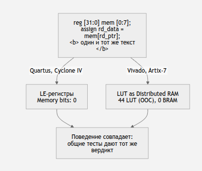 SPI-контроллер на FPGA: переносим на Zynq 7000. Часть 1 - 7