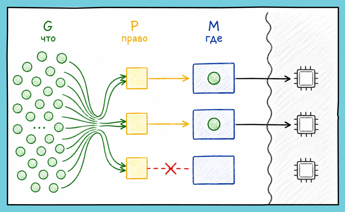 GMP: путь go f() до ядра процессора