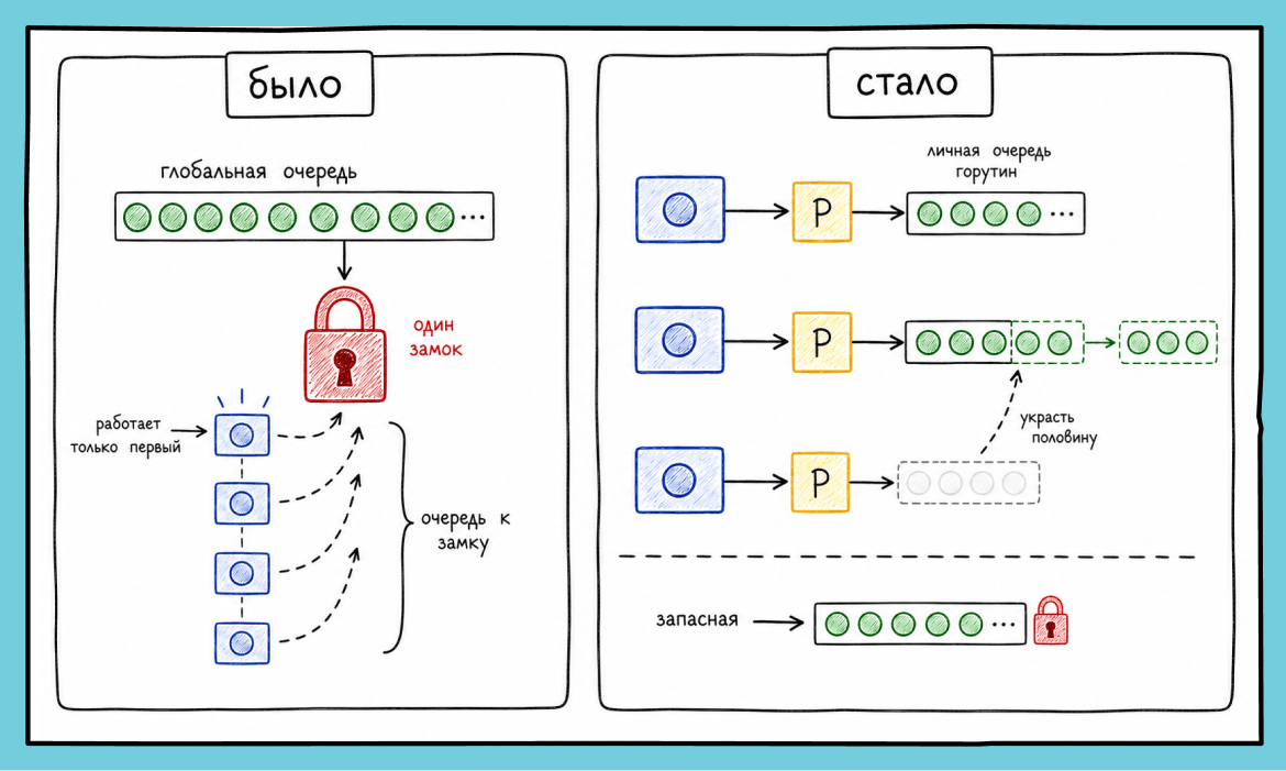Планировщик до и после Go 1.1
