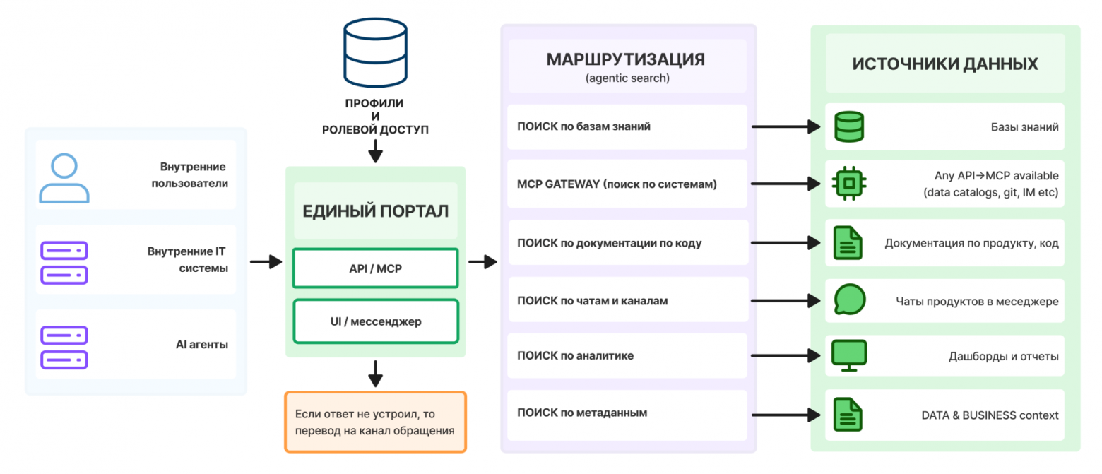 ИИ в масштабе: как управлять внедрением, метриками и трансформацией команды из 500+ разработчиков - 13