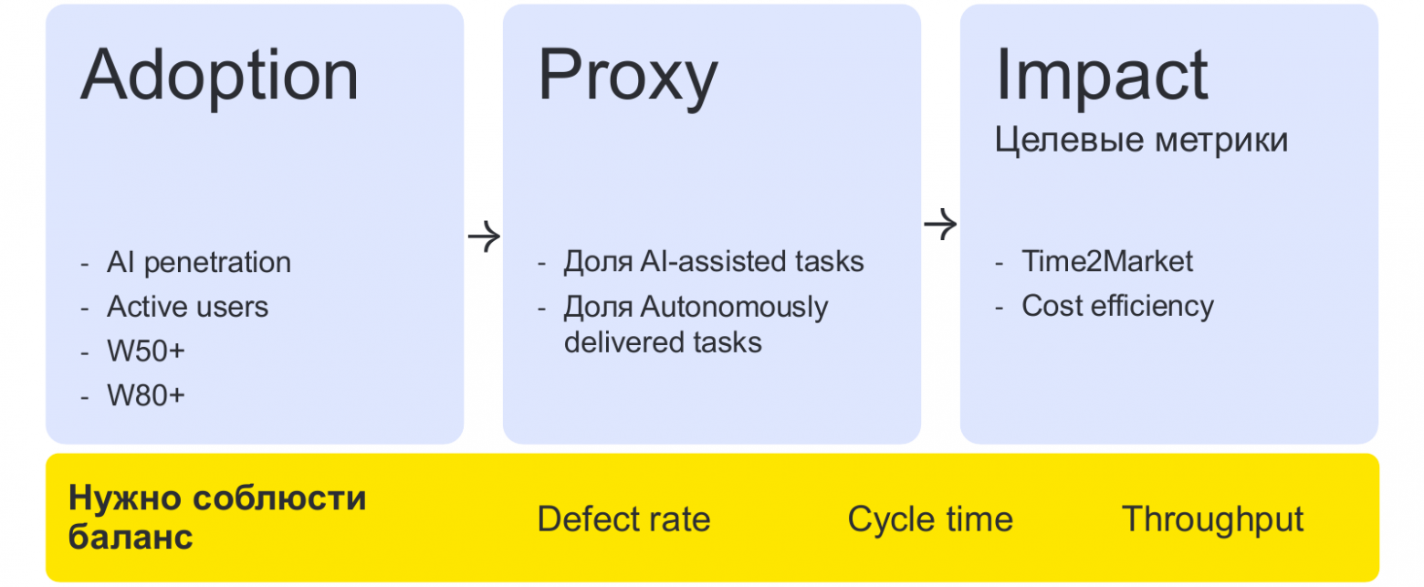 Adoption → Proxy → Impact при соблюдении баланса