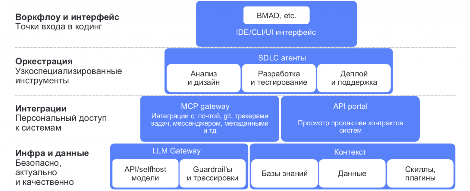4 столпа agentic engineering
