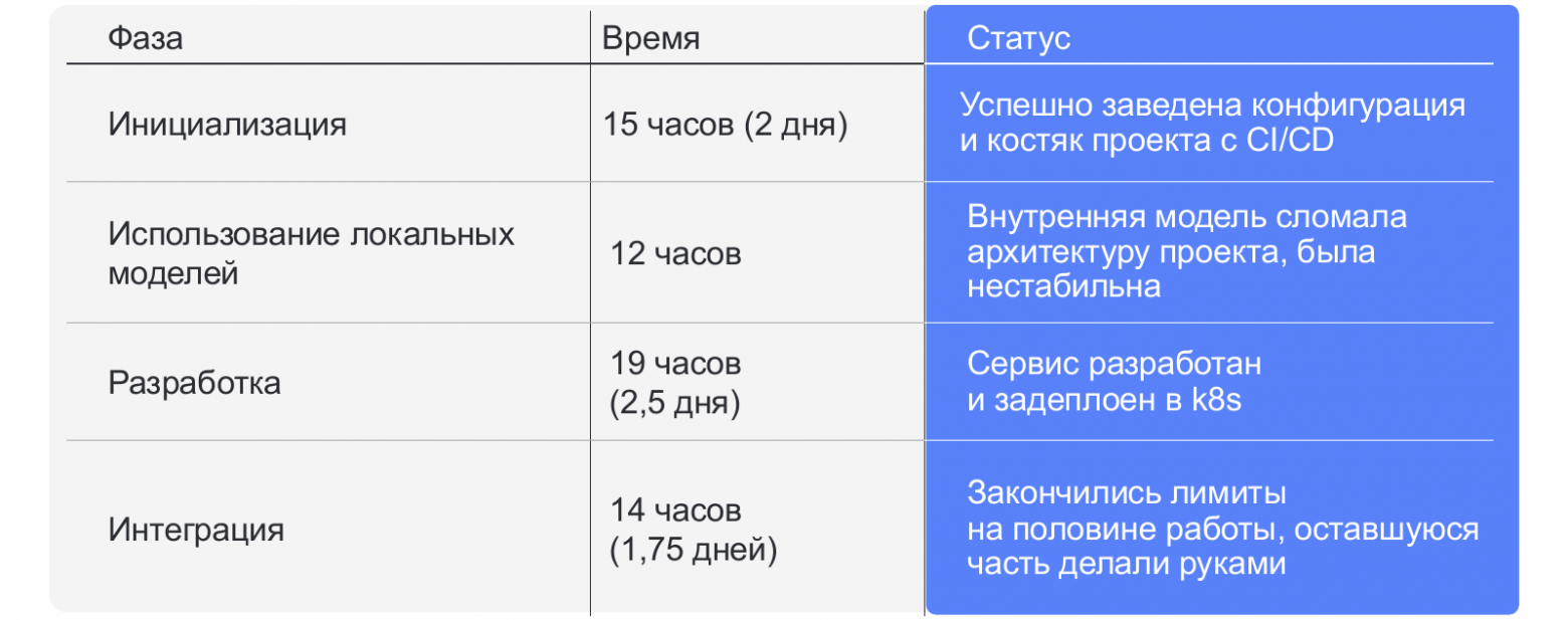 ИИ в масштабе: как управлять внедрением, метриками и трансформацией команды из 500+ разработчиков - 9