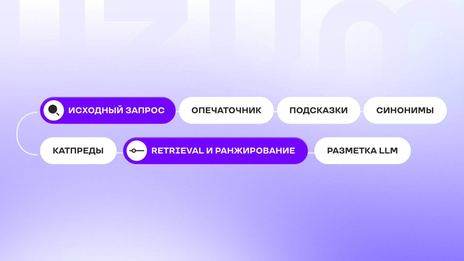 Сложный путь запроса к ранжированию