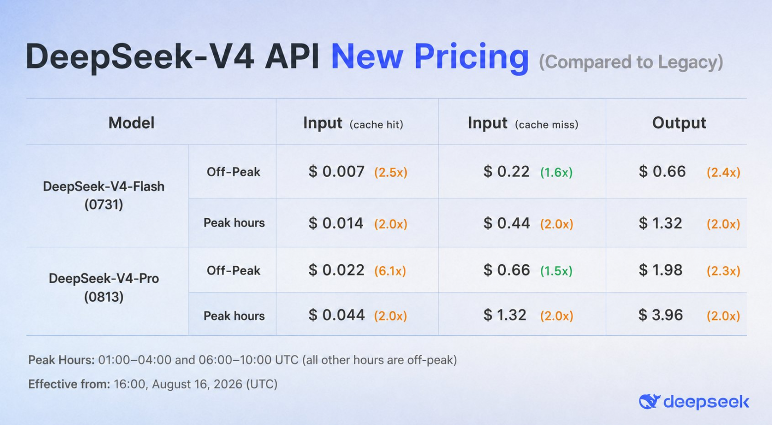 DeepSeek поднимает цены на API: в пиковые часы до 12 раз - 1 DeepSeek поднимает цены на API: в пиковые часы до 12 раз - 1