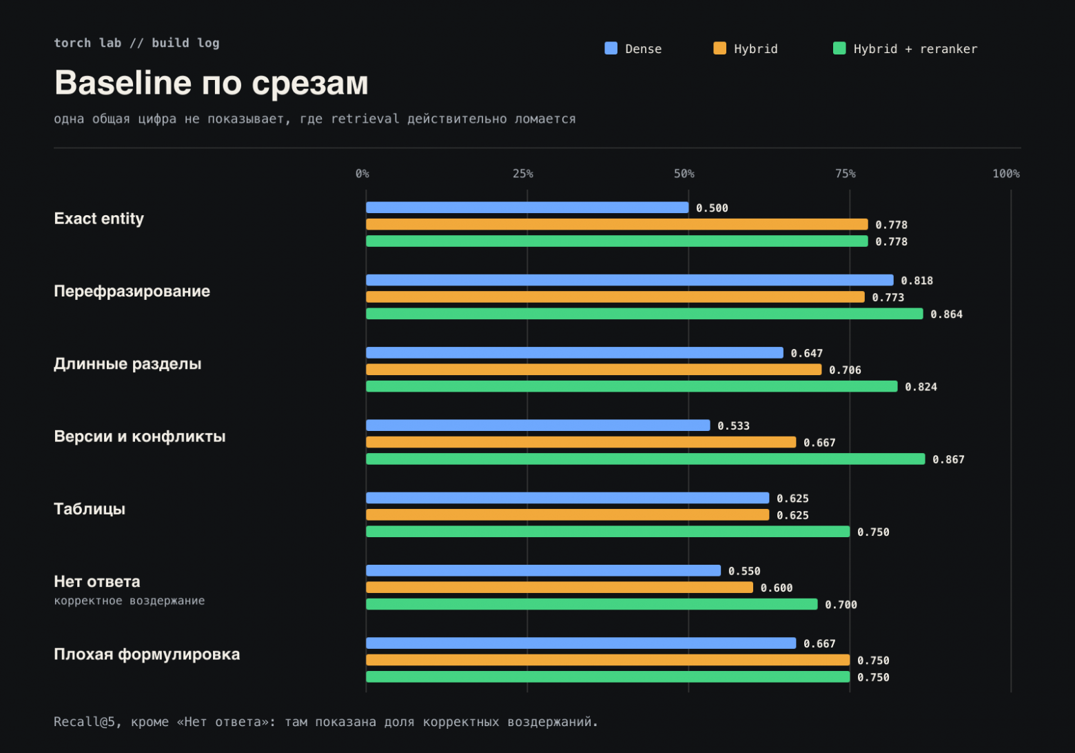 Сравнение Dense, Hybrid и Hybrid с reranker по срезам RAG eval set