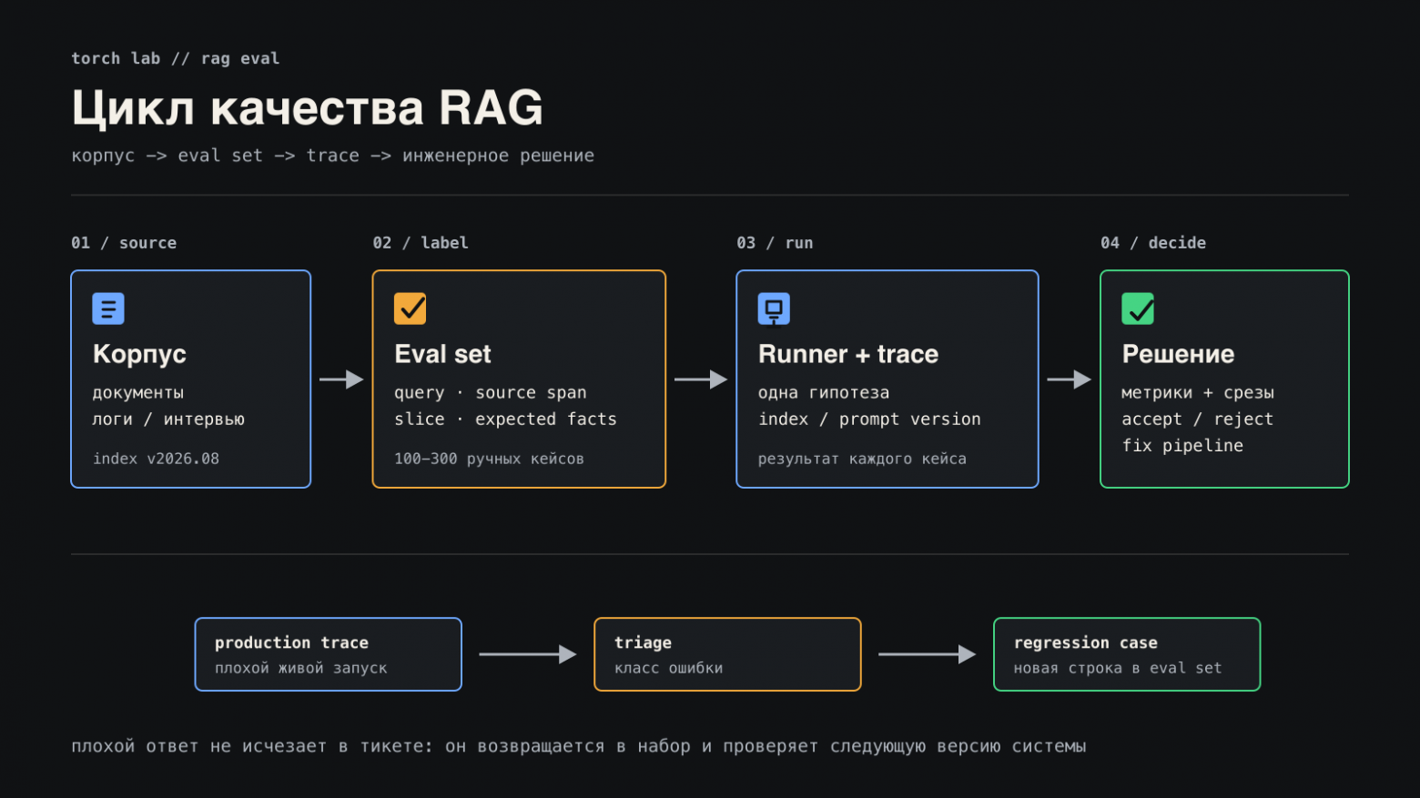 Цикл качества RAG: от корпуса и вопросов к измерению, решению и новому regression case